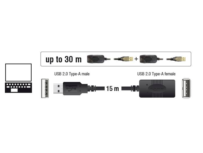 Rozšiřitelný systém USB 2.0 kabelů umožňuje propojení až do vzdálenosti 30 m pomocí samčích a samičích USB konektorů.