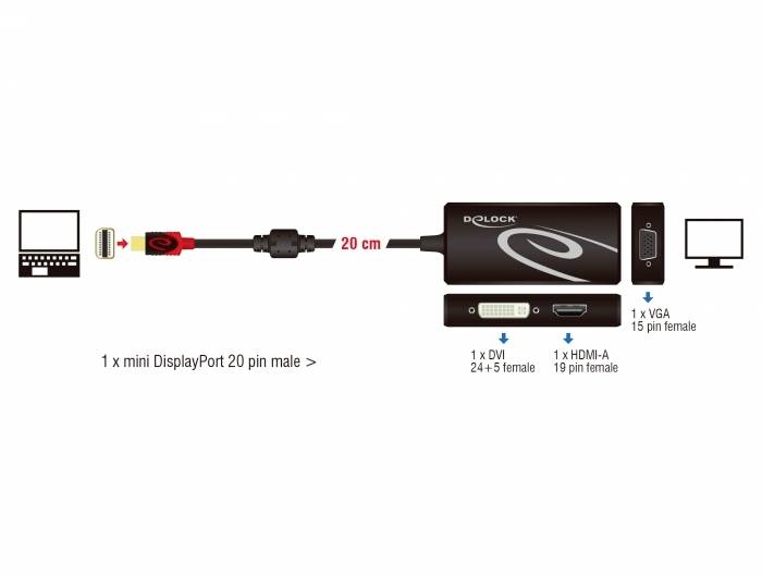 Diagram zobrazuje adaptérové kabely z Mini DisplayPort na DVI, HDMI a VGA, včetně typů konektorů a počtu pinů. Jako příkladná zařízení jsou uvedeny laptopy a monitory.