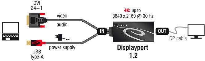 Graf zobrazuje adaptér DisplayPort 1.2: Vlevo DVI vstup pro video/audio, napájení přes USB; vpravo DisplayPort výstup až do 4K.