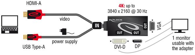 Diagram znázorňuje připojení laptopu přes HDMI a USB k adaptéru, který přenáší video a audio výstup na DVI-D, DP nebo VGA. Podporuje rozlišení 4K až 3840 x 2160 při 30 Hz.