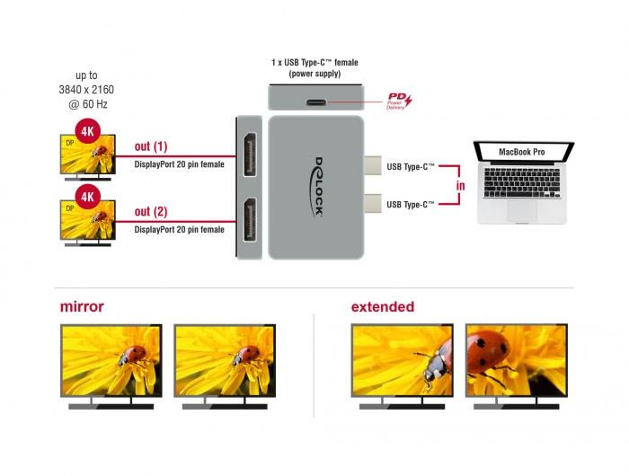 Adaptér 'Delock' pro MacBook Pro umožňuje připojení USB Type-C ke dvěma DisplayPort výstupům v rozlišení 4K. Podporuje zrcadlení a rozšíření obrazovky.