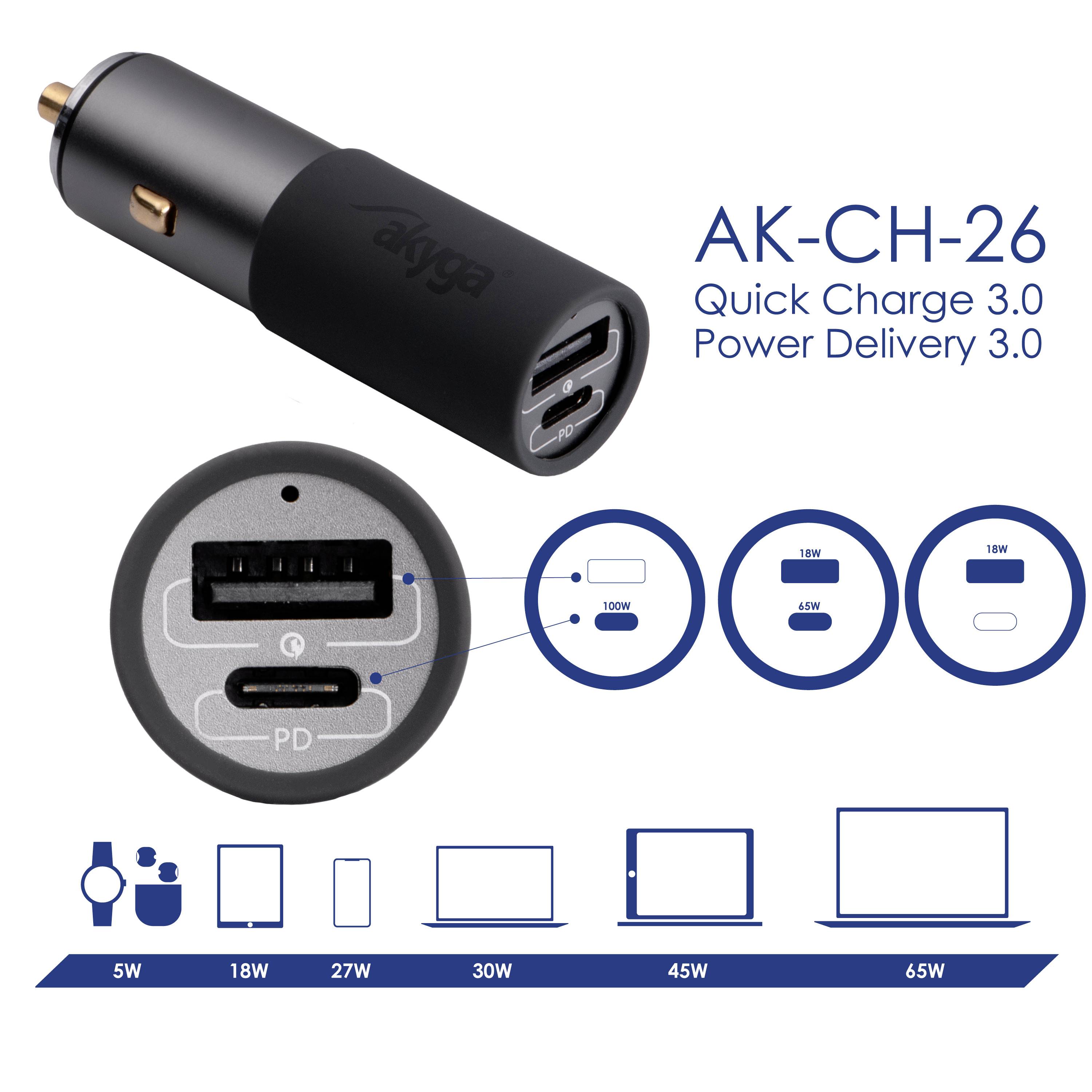 Autonabíječka 'AK-CH-26' s funkcí rychlého nabíjení. Nabízí 65/45/27/18W nabíjecí možnosti. Dva USB-A porty a jeden USB-C port pro různá zařízení.