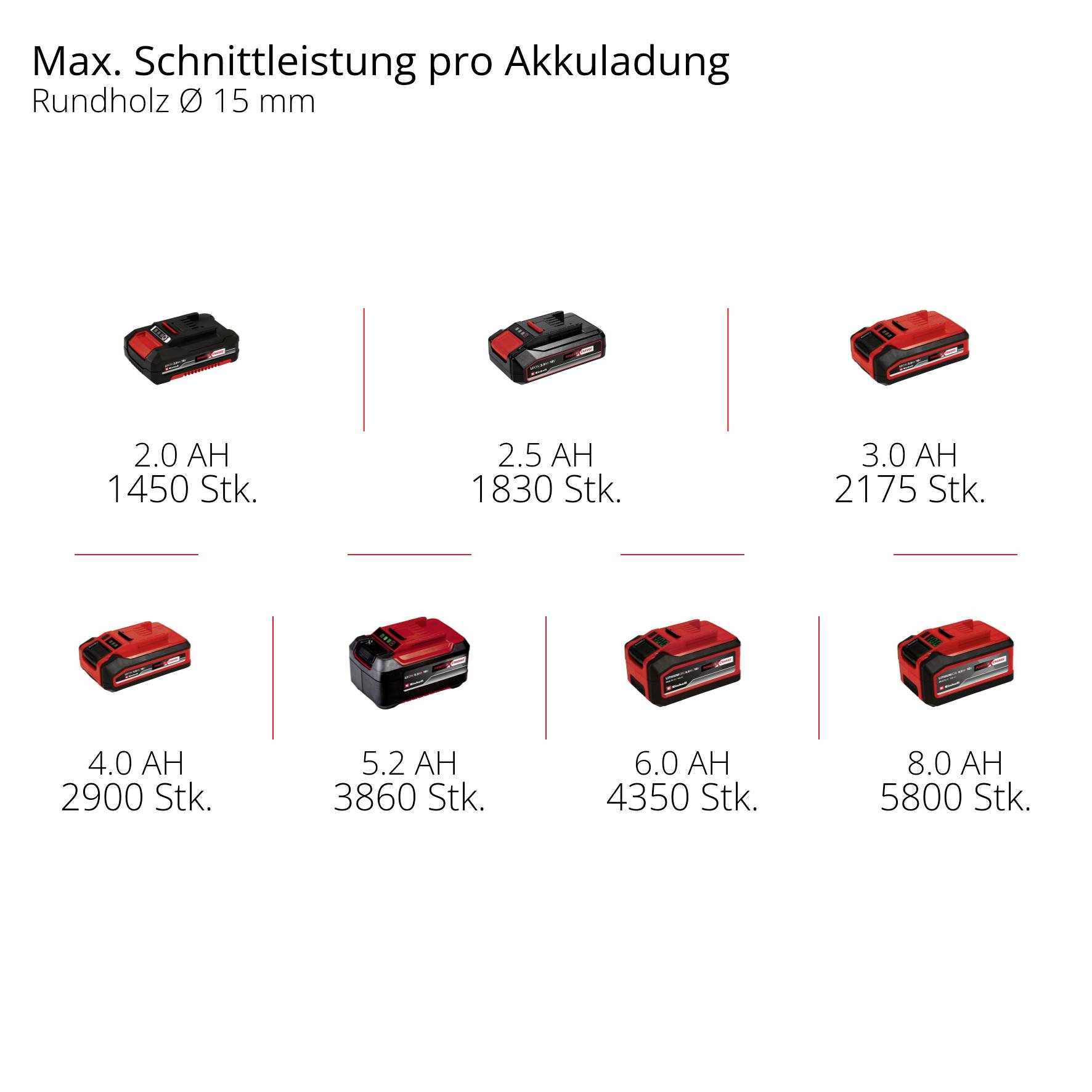 'Akumulátorový výkon a řezný výkon pro kulatinu; 2.0 Ah: 1450 ks., 2.5 Ah: 1830 ks., 3.0 Ah: 2175 ks., 4.0 Ah: 2900 ks., 5.2 Ah: 3860 ks., 6.0 Ah: 4350 ks., 8.0 Ah: 5800 ks.'