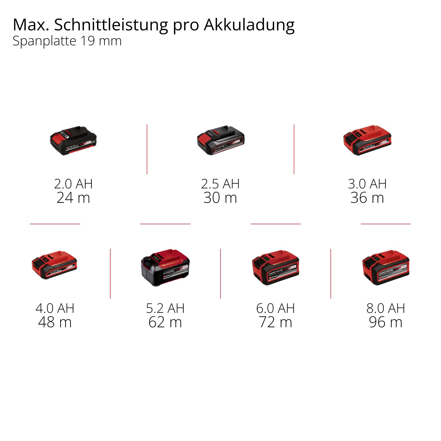 Přehled různých kapacit akumulátorů od 2,0 Ah do 8,0 Ah s maximálním řezným výkonem na jednu nabití akumulátoru na dřevotřískové desce 19 mm.