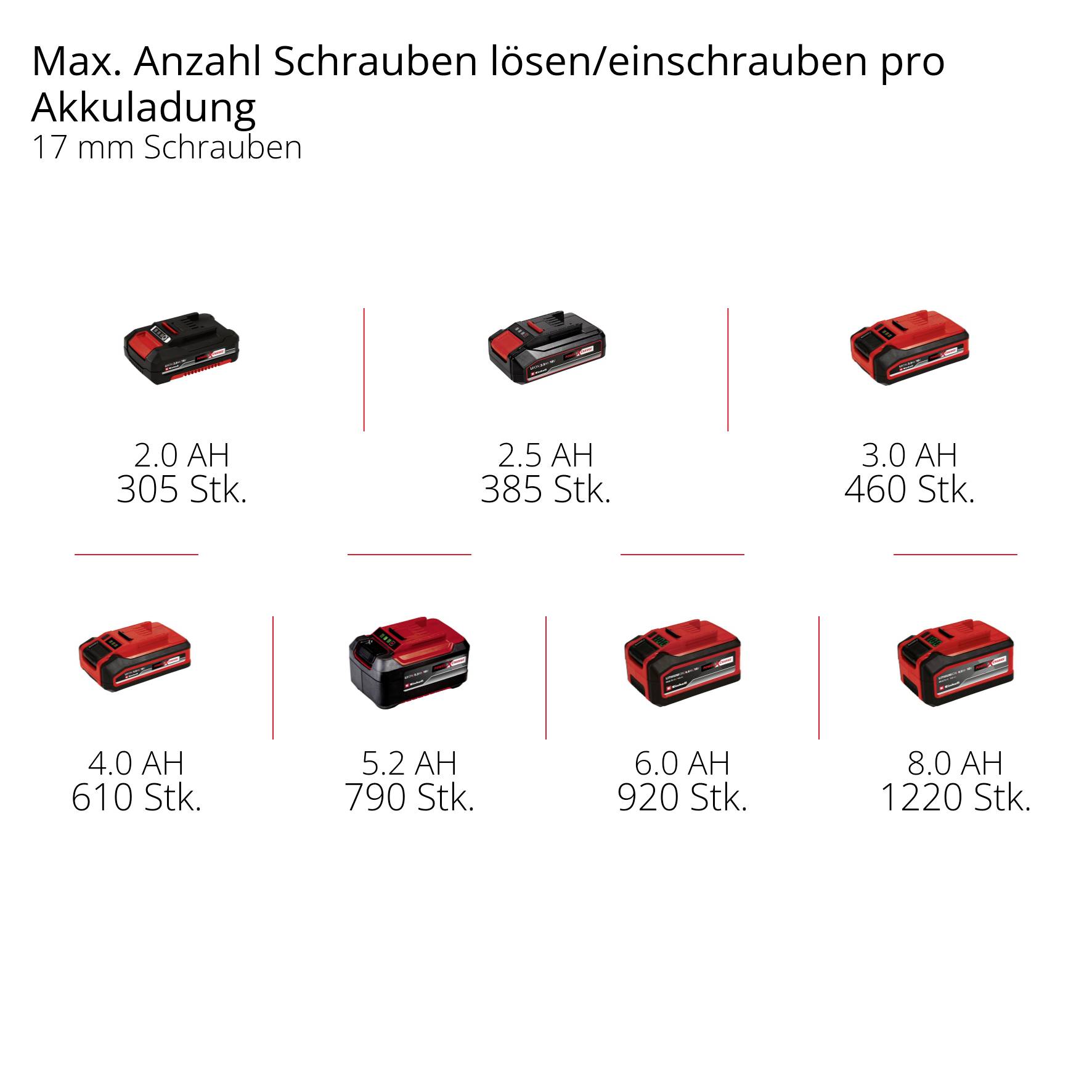 'Akušroubovák: Maximální počet šroubů na jedno nabití baterie. Detaily: 2.0 AH (305), 3.0 AH (385), 3.3 AH (460), 4.0 AH (610), 5.2 AH (790), 6.0 AH (920), 8.0 AH (1220).'