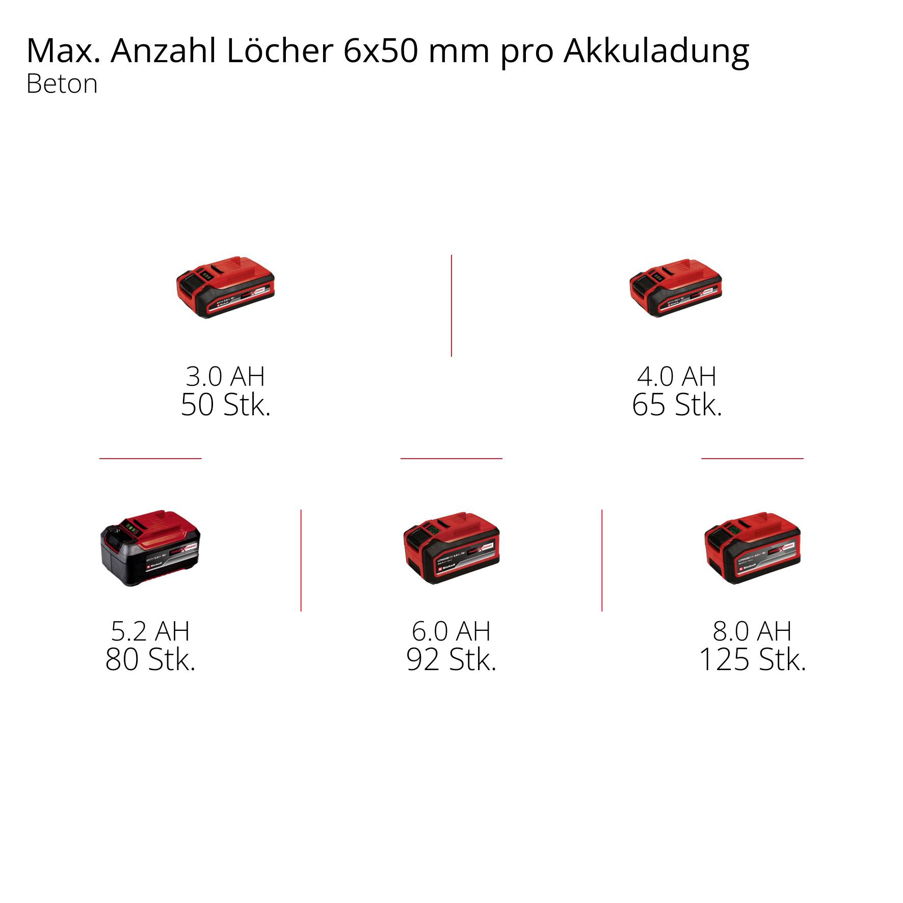 'Indikace nabití akumulátoru s počtem vrtaných otvorů: 3,0 Ah - 50 otvorů, 4,0 Ah - 65 otvorů, 5,2 Ah - 70 otvorů, 6,0 Ah - 85 otvorů, 8,0 Ah - 125 otvorů; Materiál: Beton.'