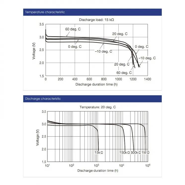 Graf zobrazuje dva diagramy doby vybíjení v hodinách v závislosti na napětí ve voltech při různých teplotách a vybíjecích zátěžích 15 kΩ a 3,0 kΩ.