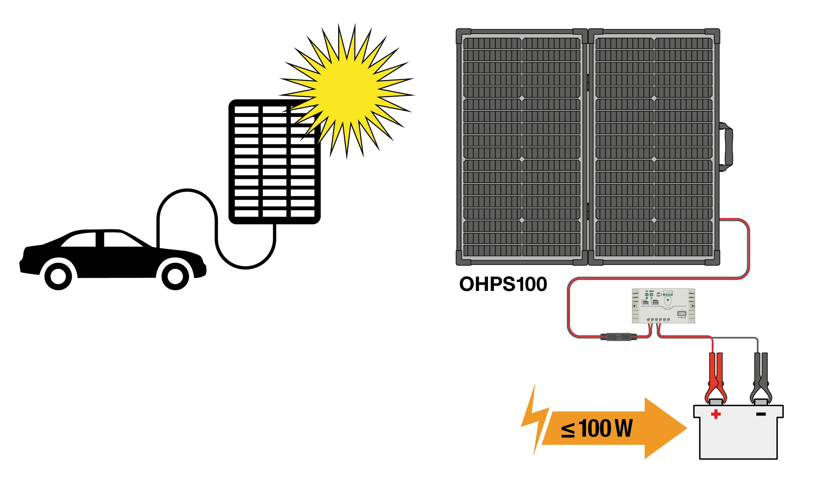Auto je nabíjeno přenosnou solární elektrárnou o výkonu až 100 W. Solární elektrárna je umístěna na slunečním světle a připojena k baterii.