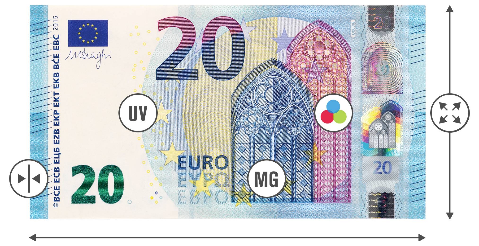 Obrázek 20eurové bankovky s vyznačenými UV a MG bezpečnostními prvky, barevnými a velikostními indikátory.