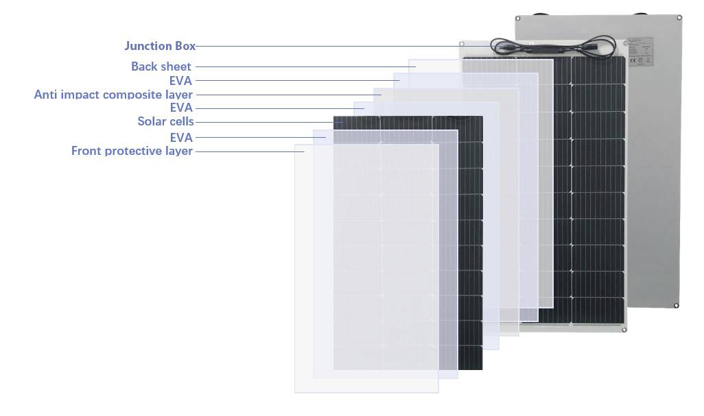 Diagram solárního modulu s popiskami: Připojovací krabice, Zadní strana, EVA, nárazuvzdorná vrstva, EVA, solární články, EVA, přední ochranná vrstva.