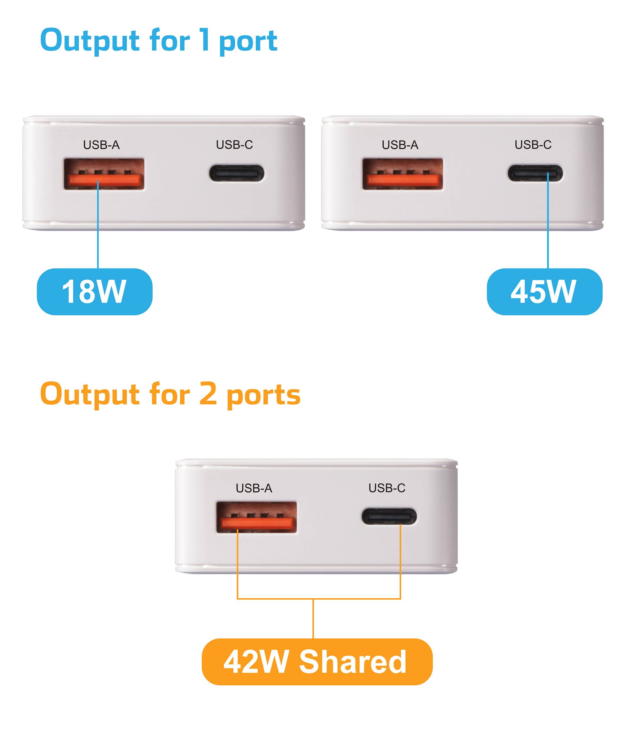 'Dva USB porty: jeden USB-A (18W) a jeden USB-C (45W). Při současném použití je výstupní výkon 42W sdílený.'