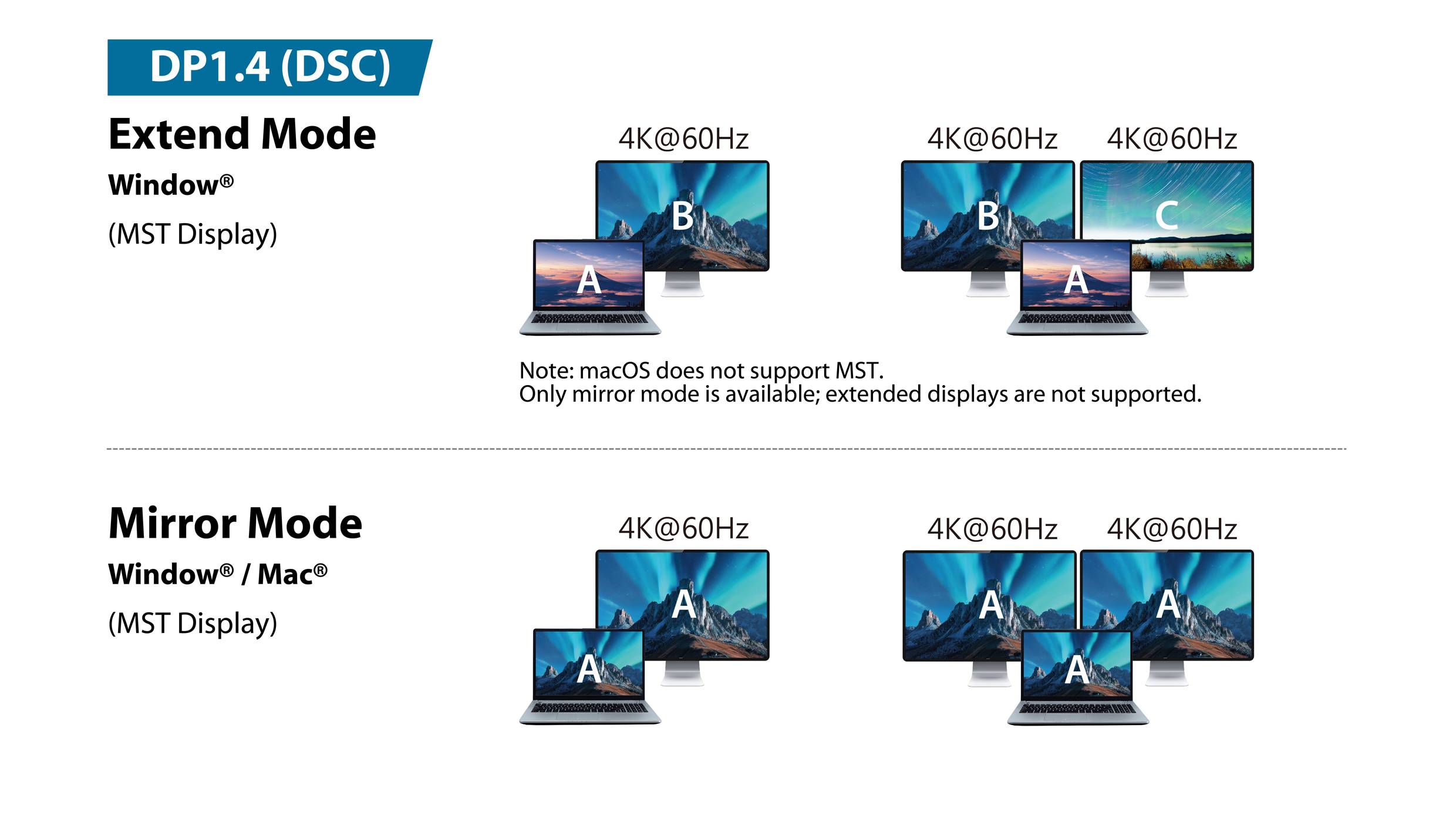 'DP1.4 (DSC): Rozšířený režim umožňuje připojení až čtyř displejů 4K@60 k systémům Windows nebo Mac; Zrcadlový režim zobrazuje zrcadlené displeje v rozlišení 4K@60.'