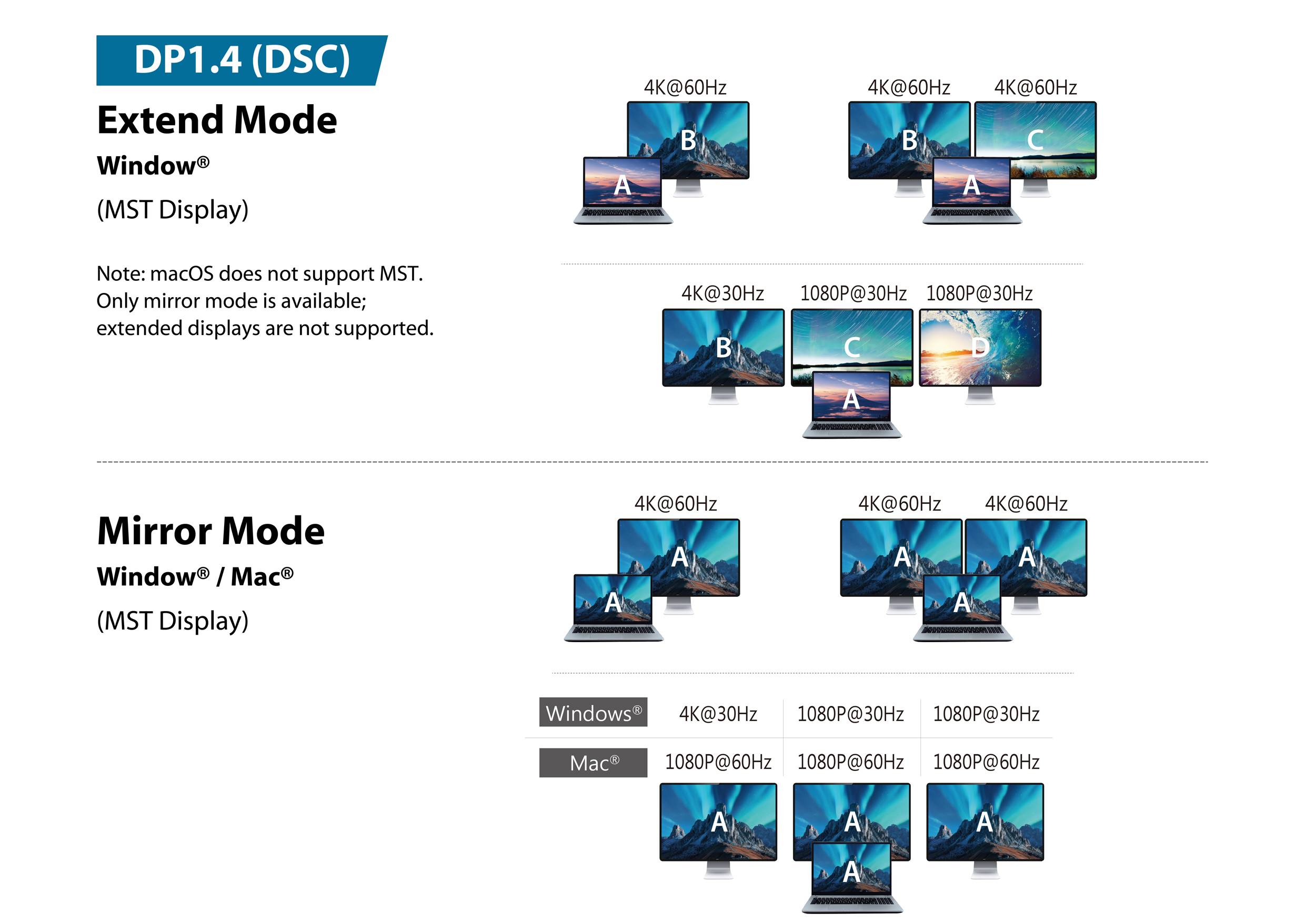 'Diagram zobrazující podporu DP1.4 (DSC) pro laptopy. Rozšířený режим: Až čtyři displeje v rozlišení 4K, včetně jednoho v 4K@30. Zrcadlový режим: Čtyři zrcadlené displeje v rozlišení 4K.'
