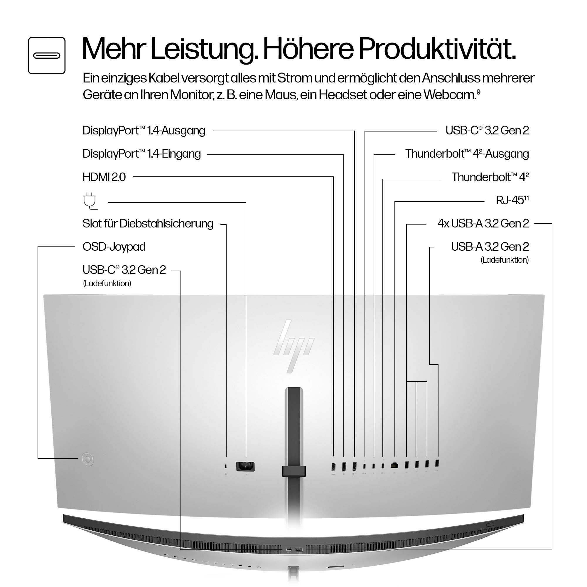 Zadní pohled na monitor s popisem konektorů: DisplayPort, HDMI, USB-C, RJ-45. Text nahoře: 'Vyšší výkon. Vyšší produktivita.'