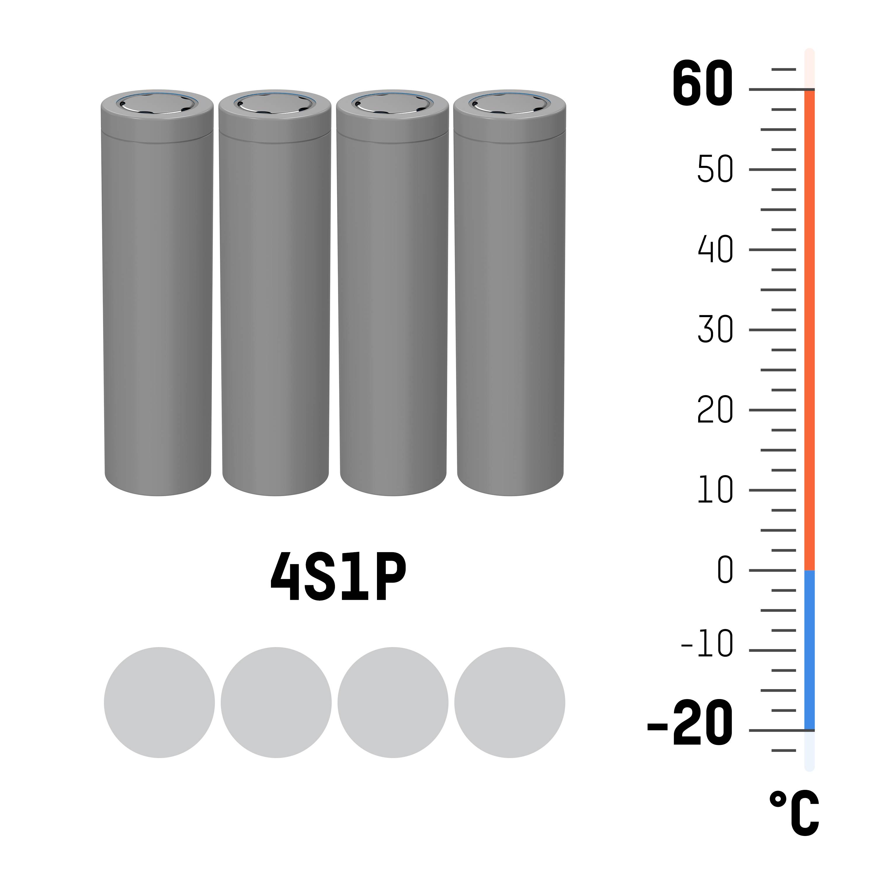 Čtyři šedé válcové baterie zapojené v řadě v konfiguraci 4S1P. Vpravo teplotní rozsah od -20°C do 60°C.
