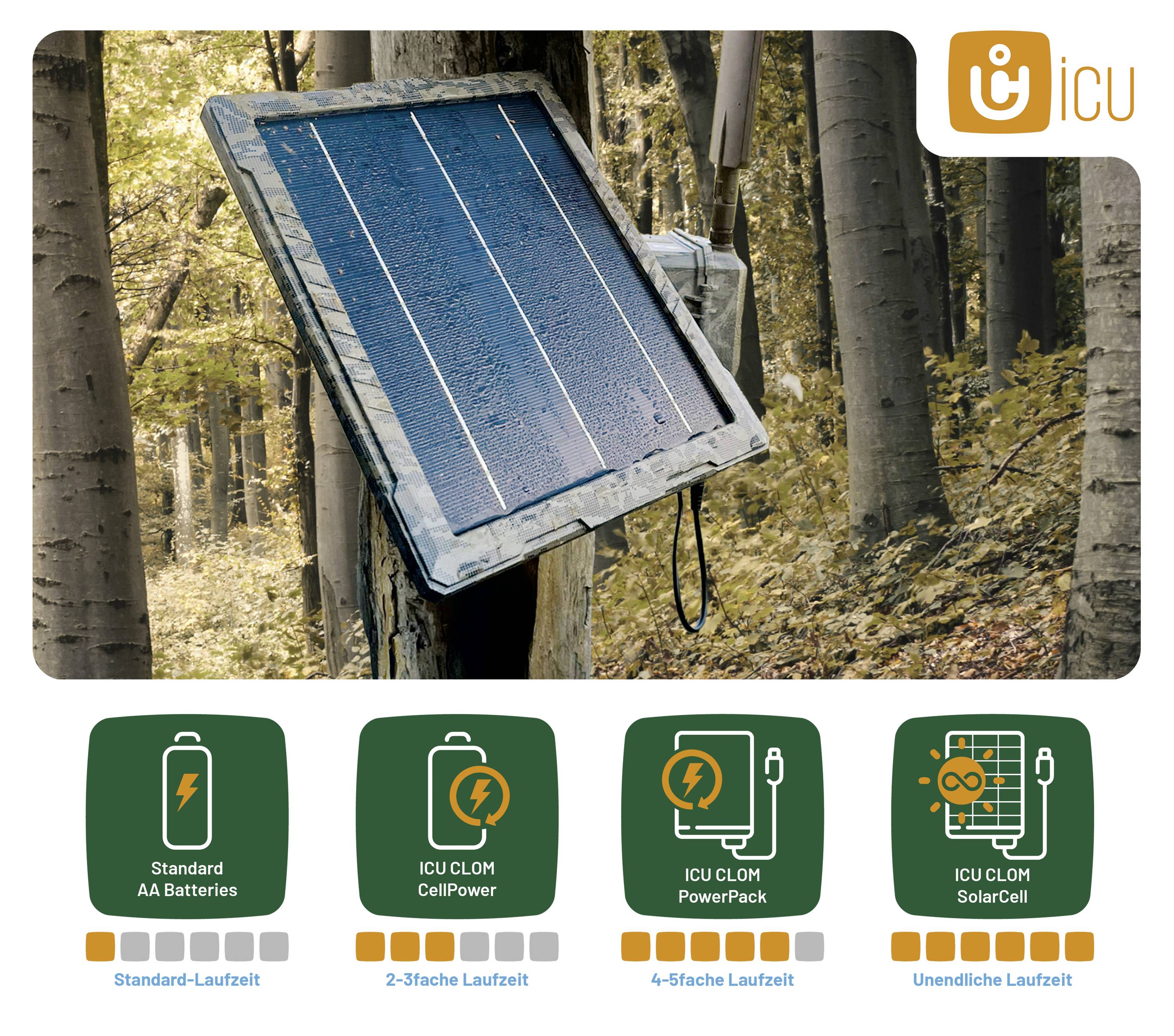 Solární modul v lese. Pod ním symboly: AA baterie (standardní doba provozu), CellPower (2-3násobná doba provozu), PowerPack (4násobná doba provozu), SolarCell (nekonečná doba provozu).