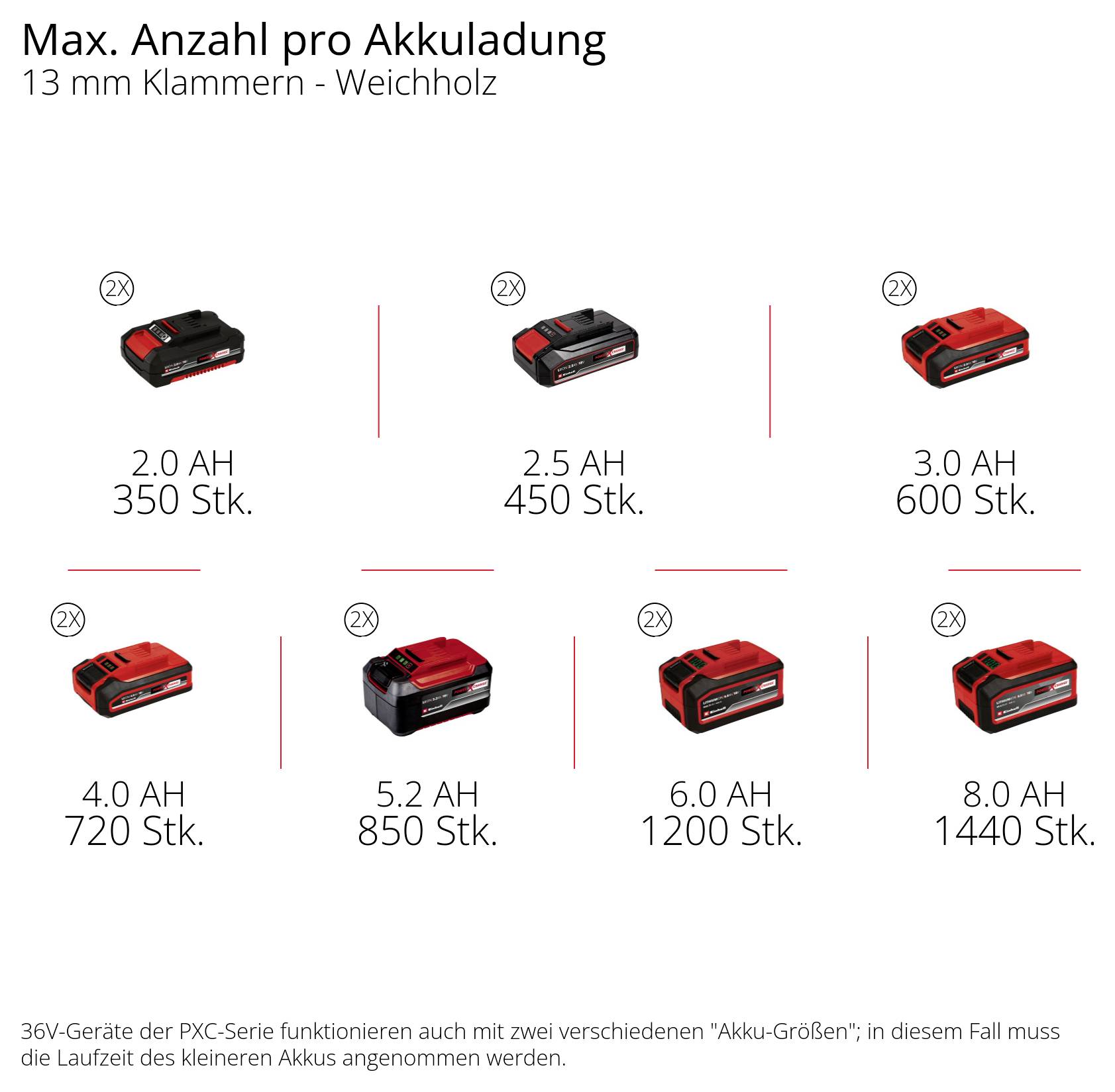 Graf znázorňující maximální počet spínáčů na jedno nabití baterie pro spínáče 13 mm, podle velikosti baterie 36V PXC: 2,0 Ah 350, 2,5 Ah 450, 3,0 Ah 600, 4,0 Ah 720, 5,2 Ah 850, 6,0 Ah 1200, 8,0 Ah 1440.