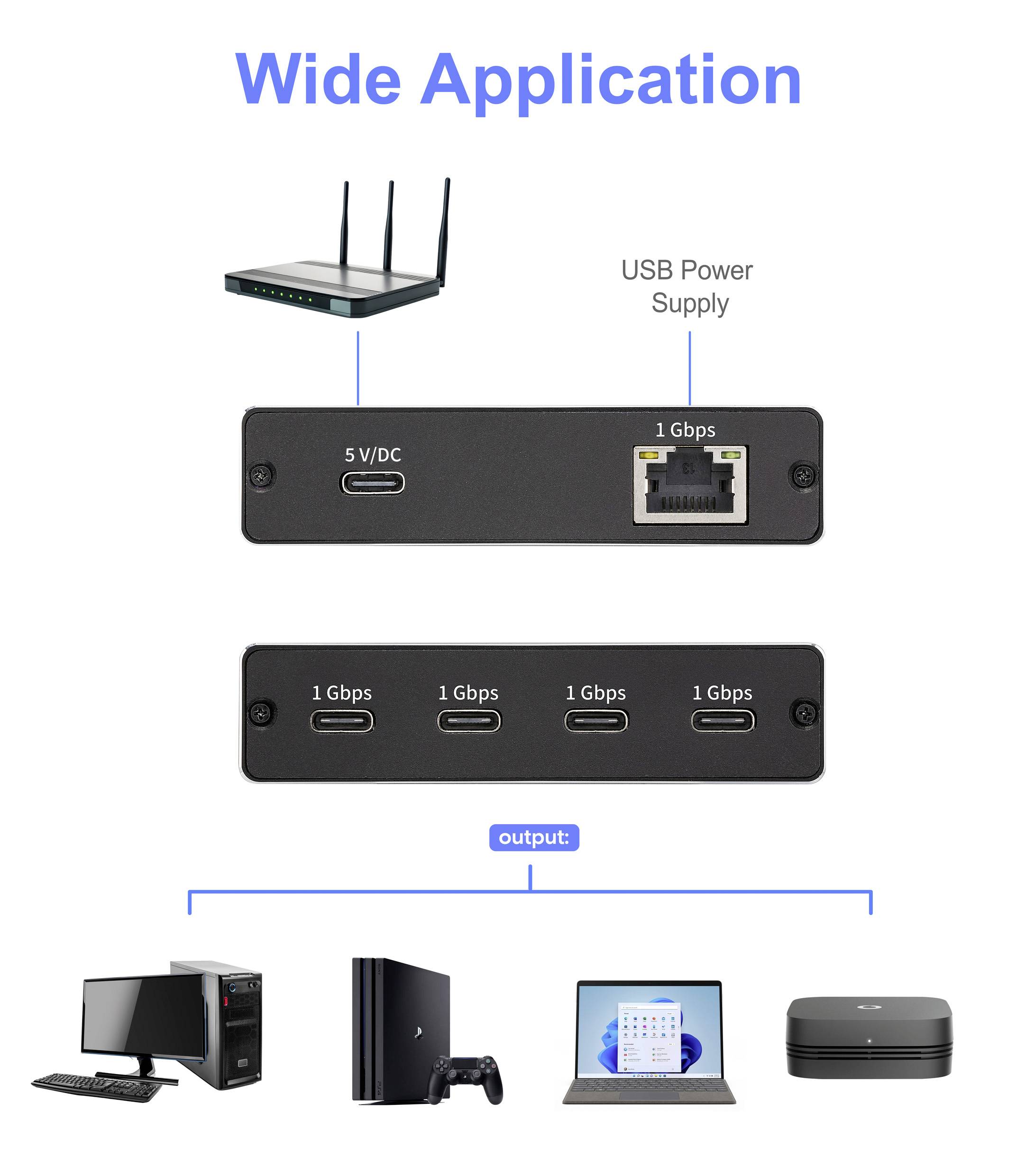 „Široké použití" zobrazeno se síťovým přepínačem připojeným k routeru, počítači, herní konzoli, laptopu a mediálnímu boxu; porty označeny „1 Gbps".