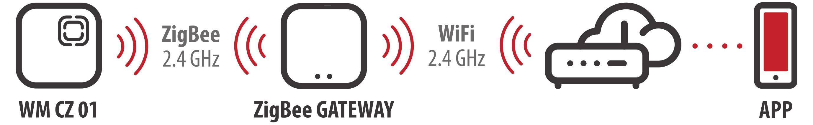 Diagram znázorňující zařízení ZigBee C1 2,4 GHz připojená k bráně ZigBee, která se spojuje s Wi-Fi 2,4 GHz, cloudovým routerem a aplikací na telefonu.