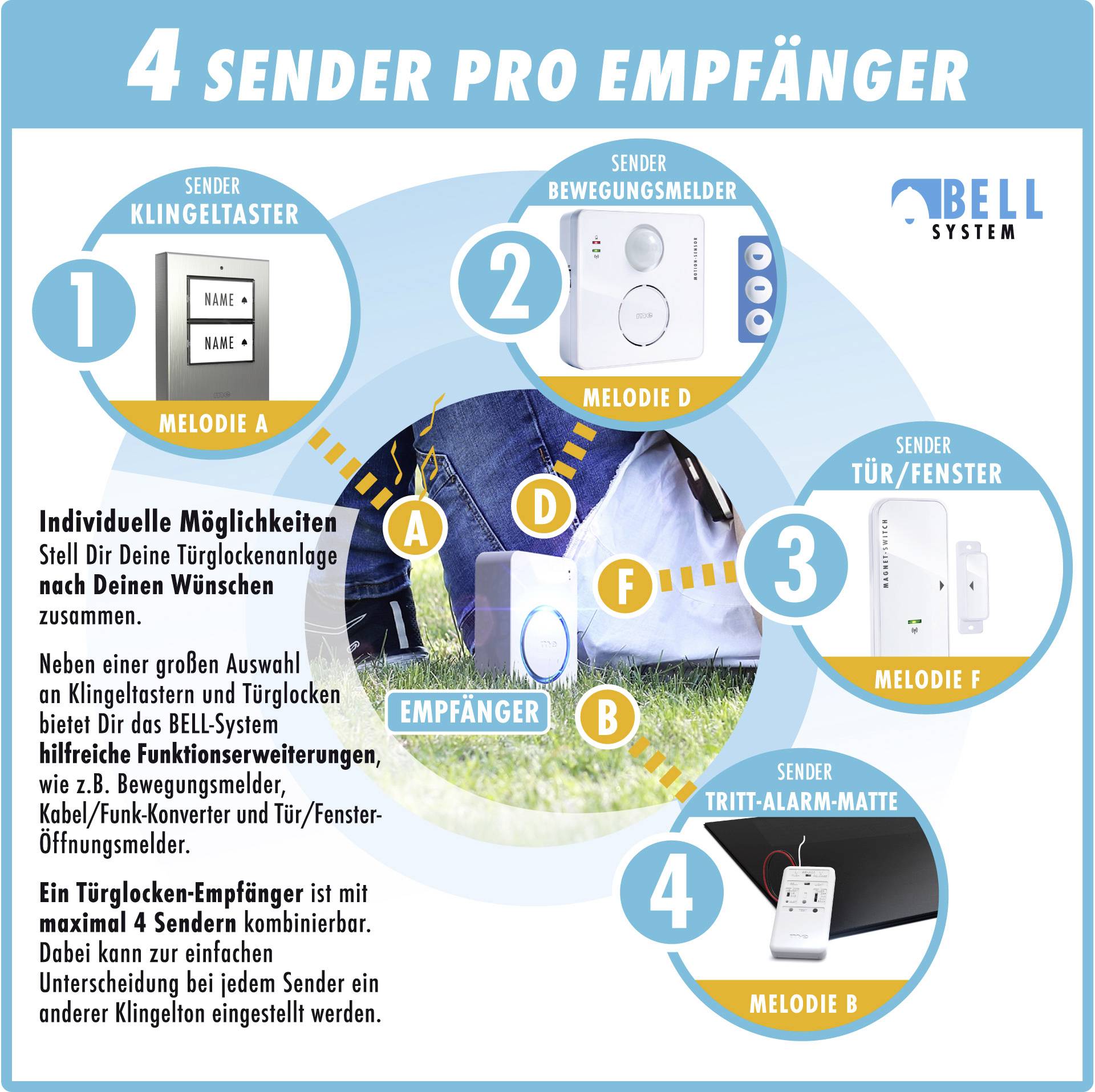 '4 Vysílač pro příjemce' s výběrem zvonkového tlačítka, pohybového senzoru, dveřního/okenního vysílače a poplachové rohože. Individuální nastavení melodie.