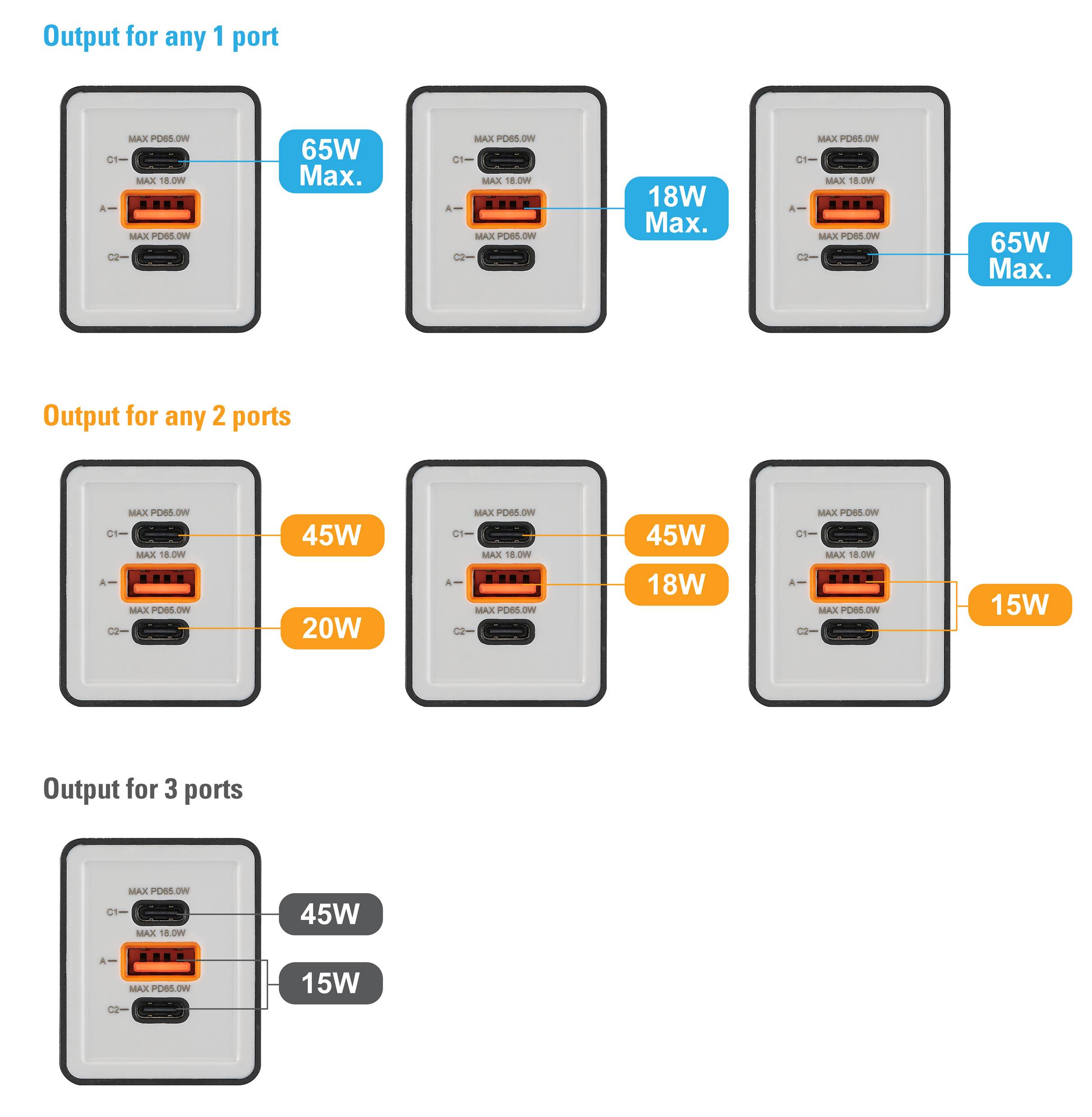 Diagram nabíječe s několika porty znázorňující výstup: jakýkoli 1 port - 65W, 18W; jakékoli 2 porty - 45W, 20W, 18W, 15W; 3 porty - 45W, 15W.