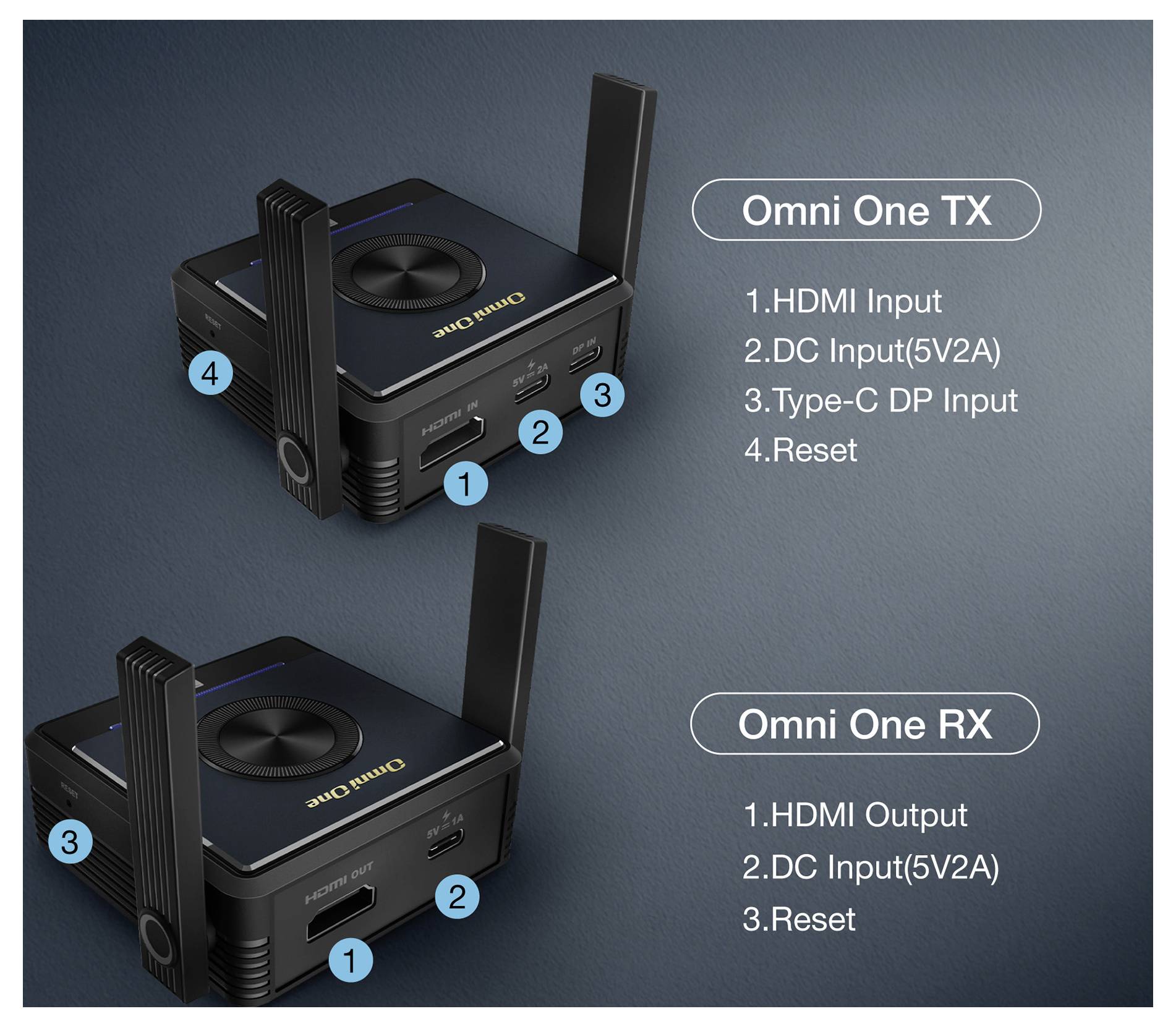 Zařízení „Omni One": „TX" má vstupy HDMI, DC a Type-C DP a reset. „RX" má výstup HDMI, vstup DC a reset. Obě zařízení mají antény.