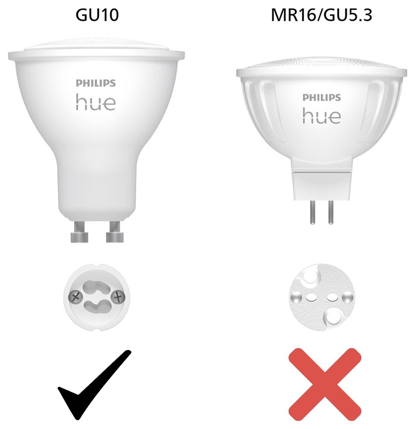 Porovnání dvou žárovek Philips Hue: GU10 s fajfkou a MR16/GU5.3 s křížkem, znázorňující kompatibilní a nekompatibilní možnosti.