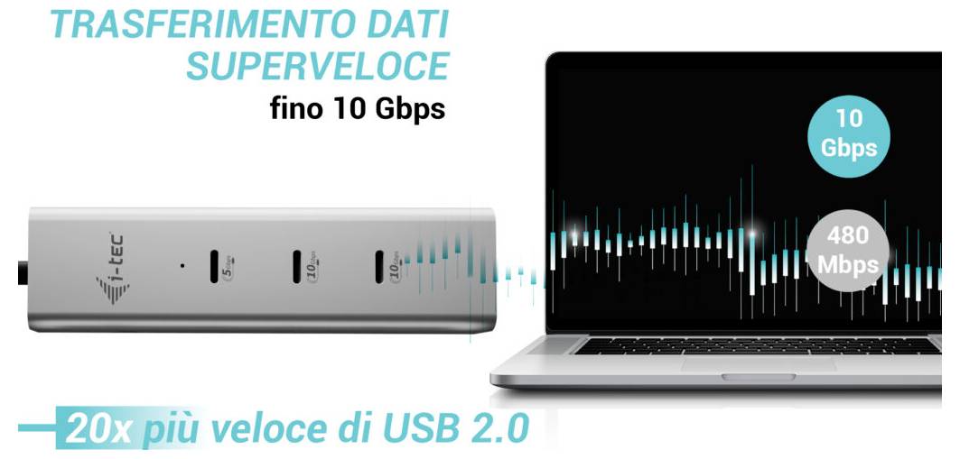 Notebook je připojen k stříbrnému zařízení označenému 'I-TEC' s porty. Text zvýrazňuje přenos dat 'fino 10 Gbps' a '20x rychlejší než USB 2.0'.