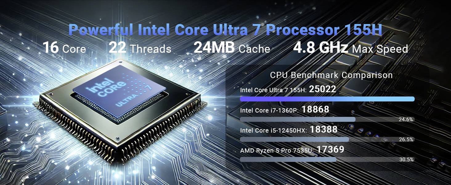 Intel Core Ultra 7 Procesor 155H se 16 jádry, 22 vlákny, 24MB cache, 4.8GHz. Benchmarky: Intel Core i9-10 25022, Core i7-1360P 18688, i5-12450H 18388, AMD Ryzen 9 Pro 17369.