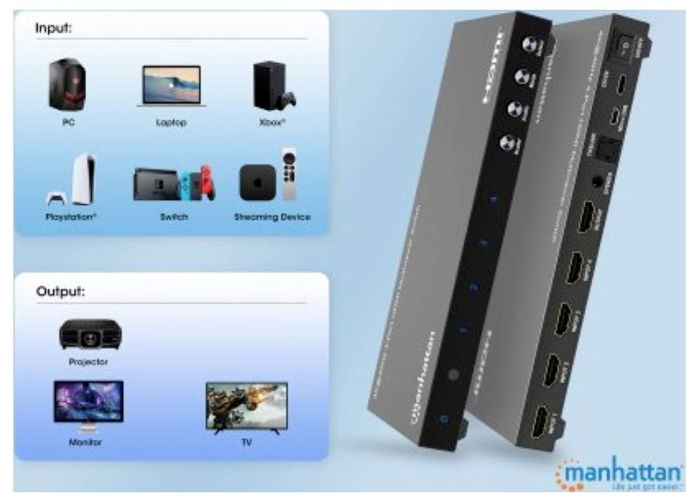 Obrázek zobrazuje HDMI přepínač Manhattan. Vstupy: PC, notebook, Xbox, PlayStation, Switch, streamovací zařízení. Výstupy: projektor, monitor, TV.