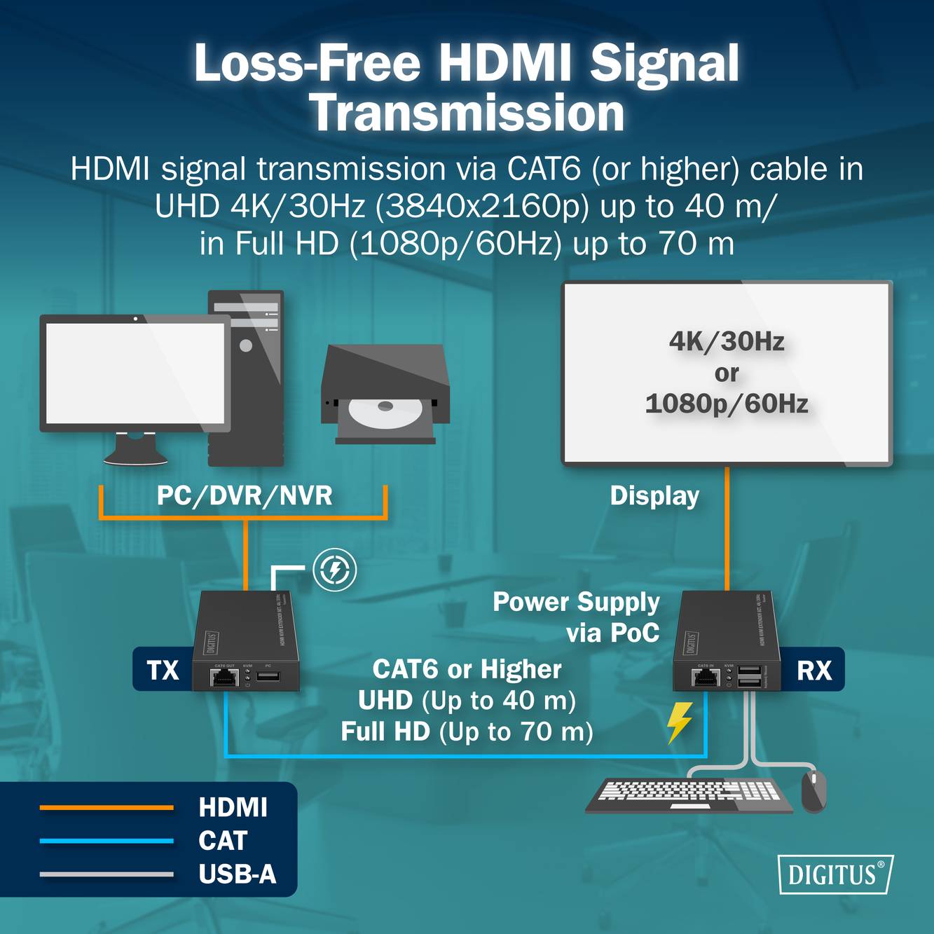 Diagram přenosu HDMI signálu pomocí kabelu CAT6, zobrazující připojení z PC/DVR na displej přes TX a RX jednotky
