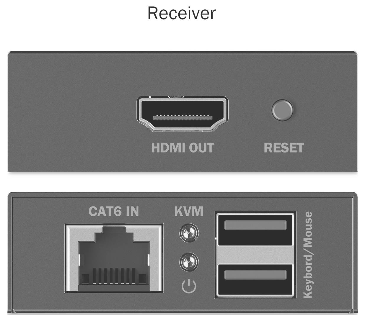 "Přijímač" štítek nad zařízením s "HDMI OUT", tlačítkem "RESET", "CAT6 IN" a dvěma porty "KVM" pro "Klávesnici/Myš".