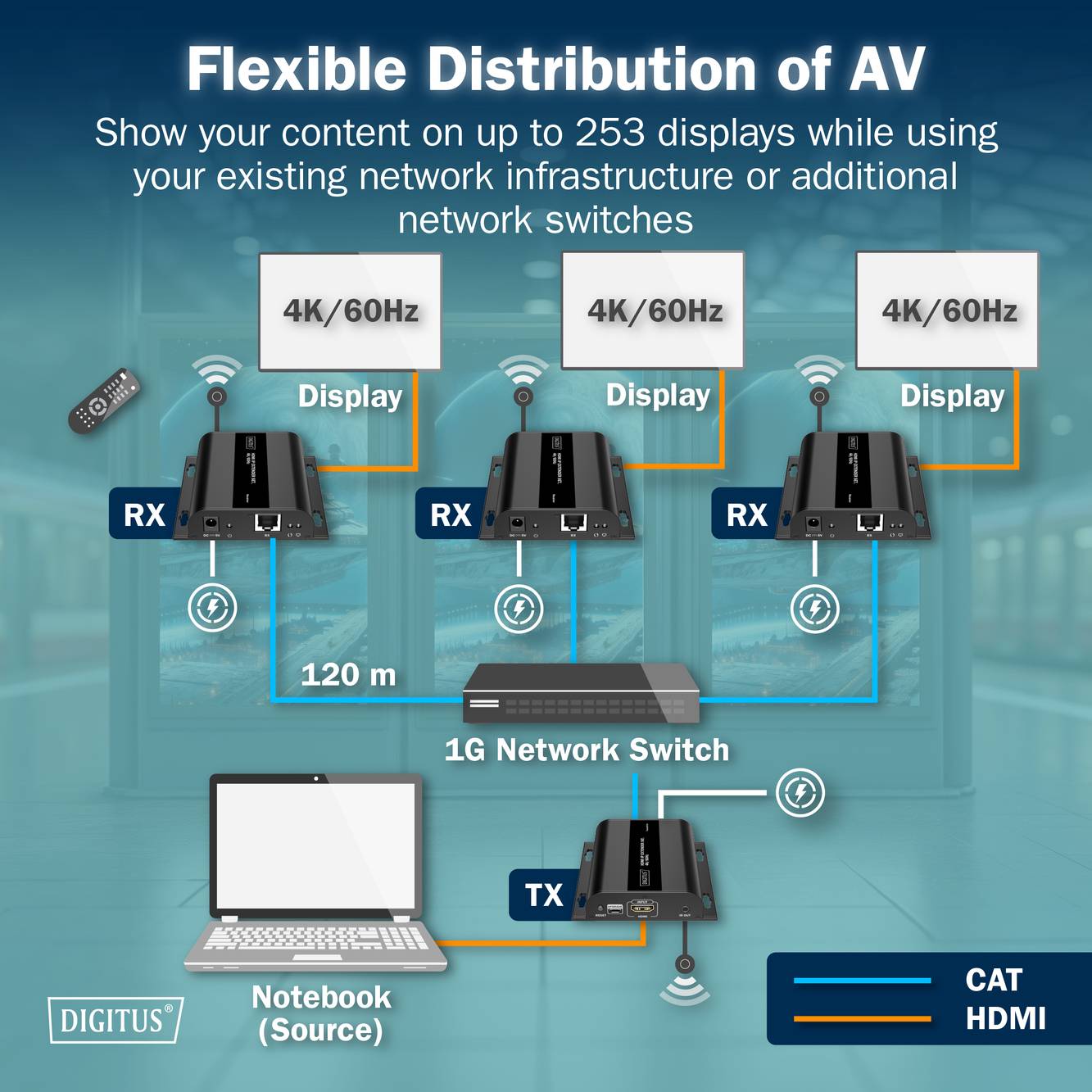 Flexibilní distribuce AV - diagram znázorňující nastavení připojení z notebooku jako zdroje na 253 displejů pomocí síťového přepínače, přijímačů (RX) a vysílačů (TX) s použitím HDMI po síťovém kabelu CAT.