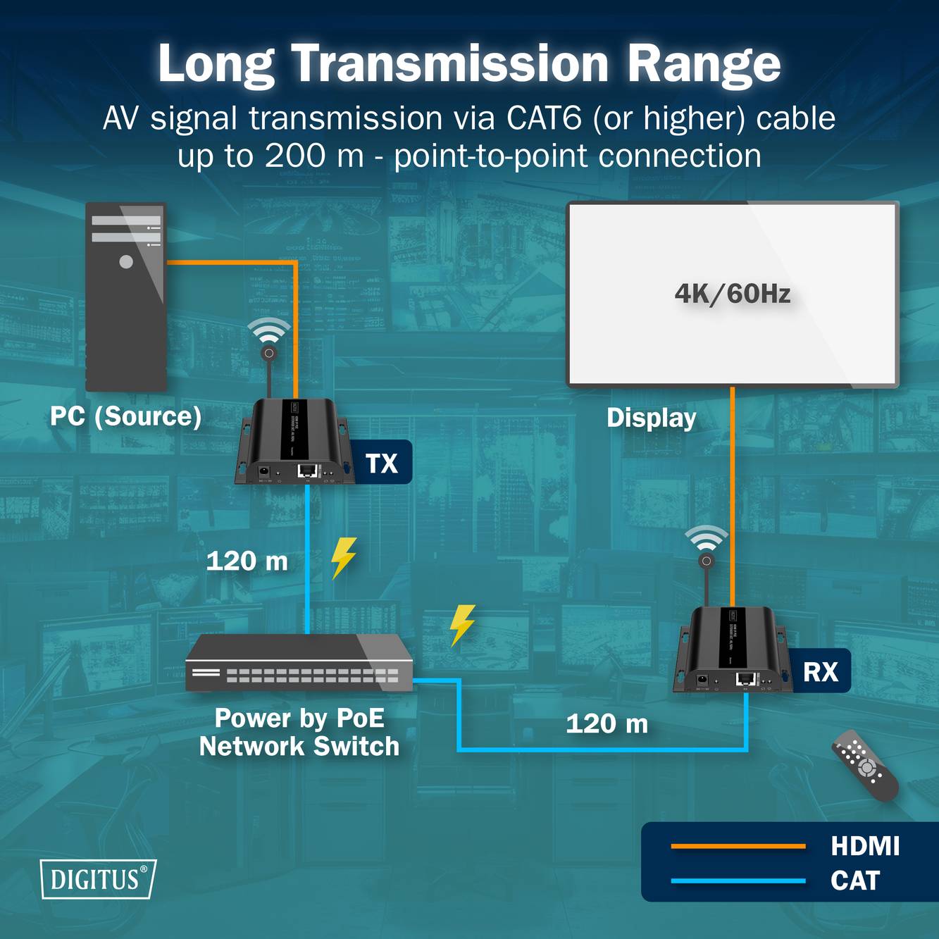 Diagram přenosu AV signálu přes kabel CAT6 až do vzdálenosti 200 m: PC až TX, TX přes síťový switch k RX, RX k displeji 4K/60 Hz.