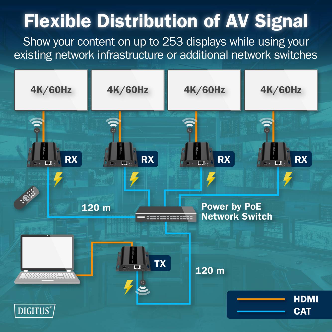 "Flexibilní distribuce AV signálu" diagram zobrazuje 4 obrazovky s rozlišením 4K/60Hz, propojené přes přijímače (RX) do síťového přepínače pomocí kabelů CAT, s vysílačem (TX) připojeným k jedné obrazovce a ovládacím laptopem.
