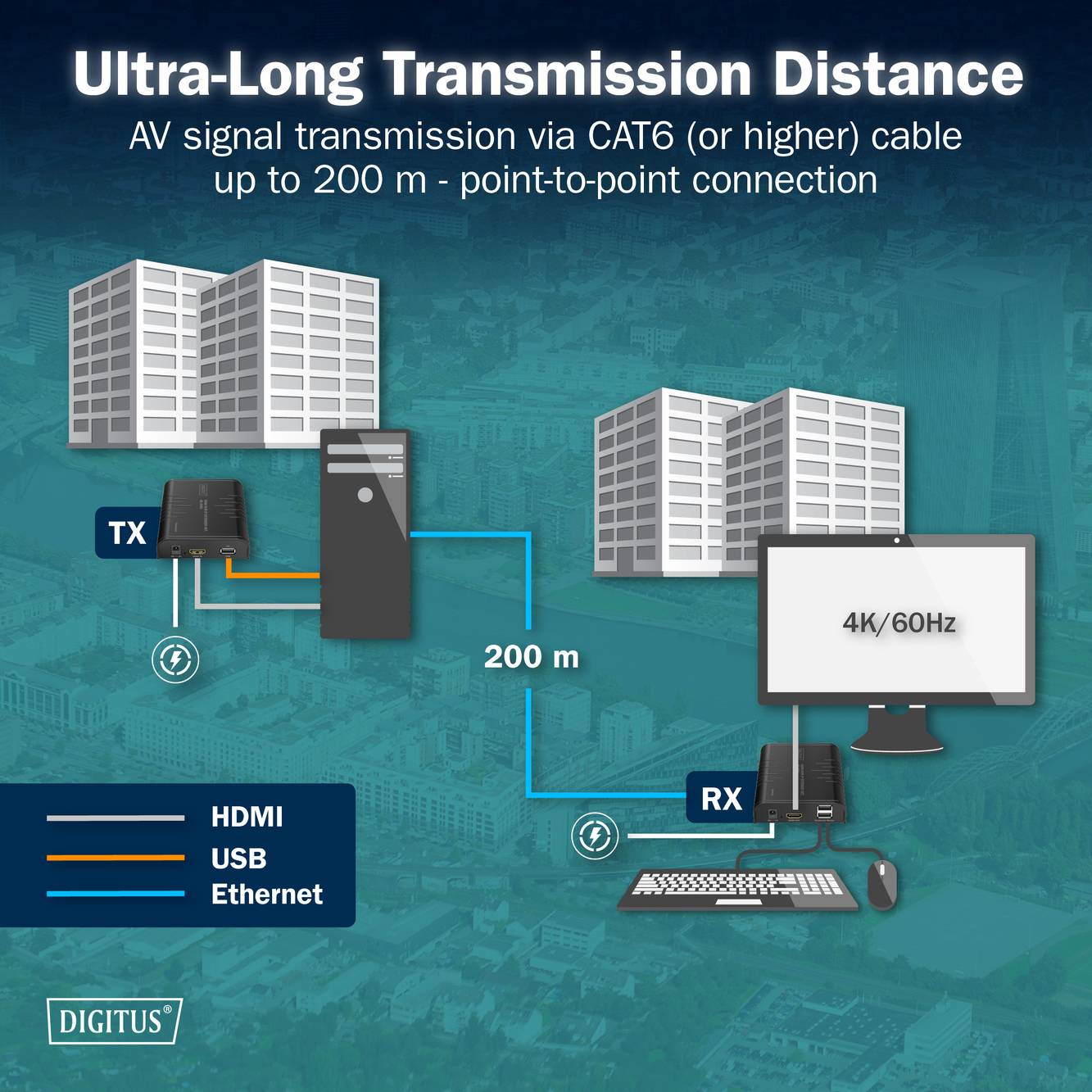 Diagram 'Ultra-dlouhá přenosová vzdálenost' zobrazuje AV signál po kabelu CAT6 až do vzdálenosti 200 m s přímým připojením bod-bod, označený HDMI, USB, Ethernet.