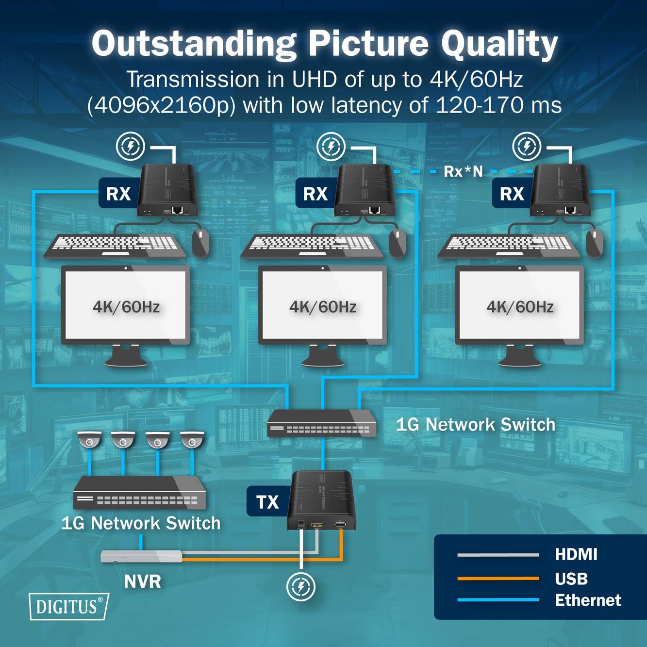 Vynikající kvalita obrazu" infografika znázorňující UHD přenos až do 4K/60Hz s latencí 120-170 ms, přes HDMI, USB, Ethernet.