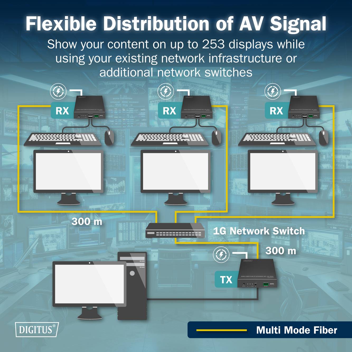 Diagram 'Flexibilní distribuce AV signálu' zobrazuje distribuci AV signálu pomocí síťových přepínačů, s přijímacími (RX) a vysílacími (TX) jednotkami pro až 253 displejů.