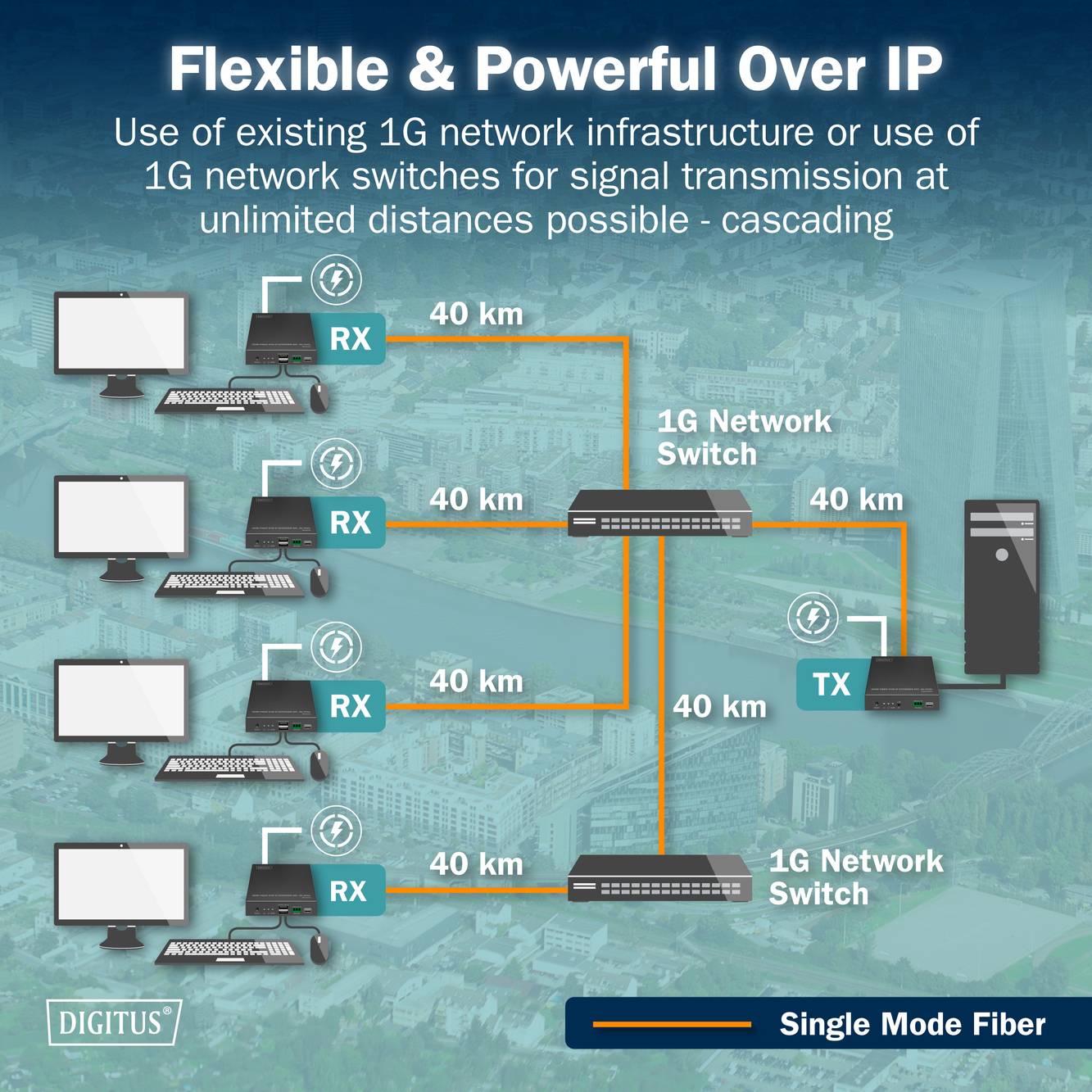 Diagram "Flexibilní a výkonné přes IP" ukazuje použití přepínačů sítě 1G pro přenos signálu na vzdálenost až 40 km pomocí jednovidového optického vlákna.