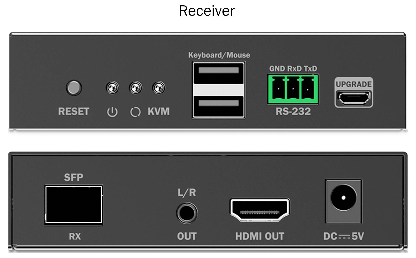 Zařízení 'Receiver' zobrazující přední a zadní stranu. Přední strana: reset, KVM, USB, RS-232, upgradovací port. Zadní strana: SFP, levý/pravý audio výstup, HDMI výstup, vstup stejnosměrného napájení.