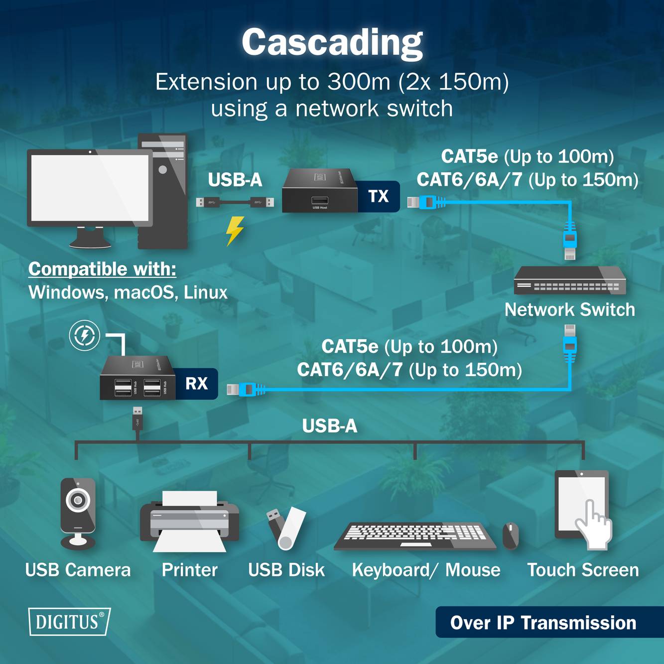 Diagram znázorňující kaskádové rozšíření pomocí síťového přepínače; zařízení USB-A se připojují prostřednictvím jednotek TX a RX pomocí kabelů CAT5e nebo CAT6/6A/7.