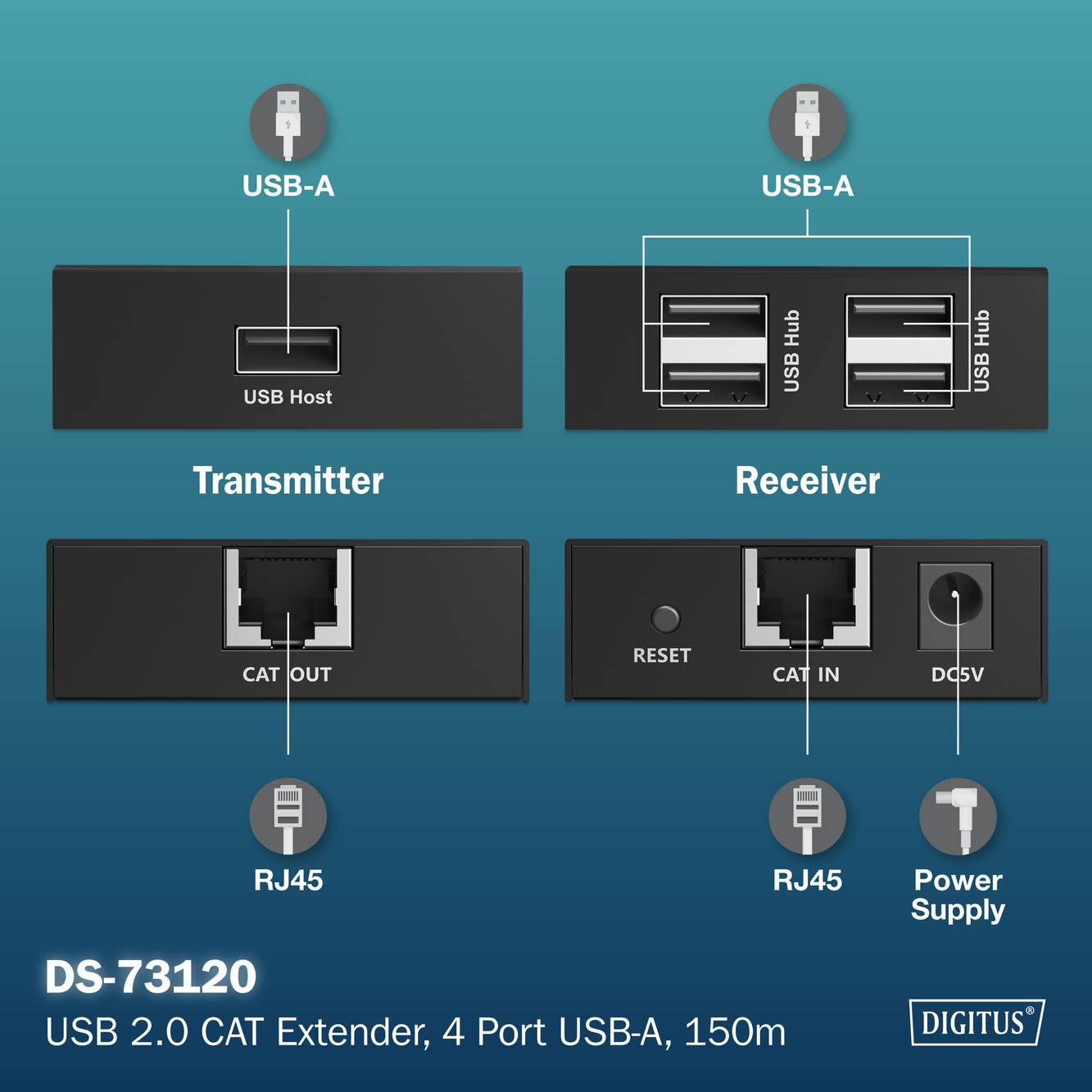 Diagram znázorňující USB 2.0 CAT Extender se 4 porty USB-A. Vysílač označený jako 'USB Host' je připojen přes CAT OUT; přijímač připojuje zařízení USB-A.