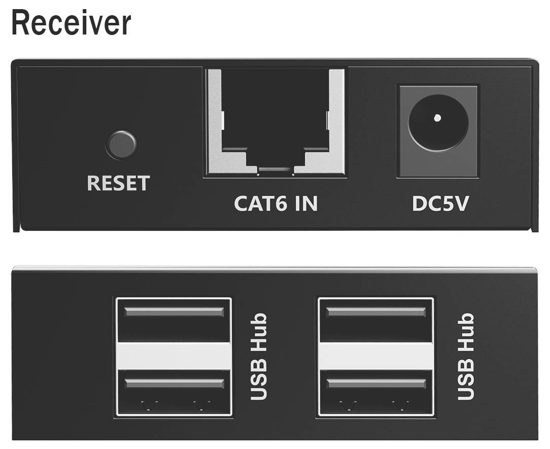 Panel 'Přijímač' s porty: tlačítko 'RESET', ethernetový port 'CAT6 IN', napájecí vstup 'DC5V'. Níže dva sloty označené 'USB Hub'.