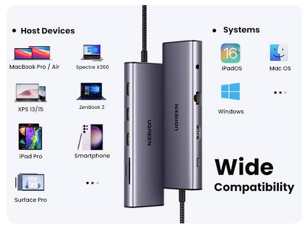 Rozbočovač UGREEN USB-C znázorňující kompatibilitu se zařízeními, jako jsou MacBook, laptopy, iPady a systémy včetně Mac OS a Windows.