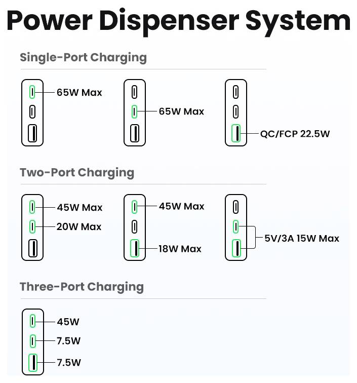Systém distribuce energie zobrazující nabíjecí konfigurace: Jeden port 65W, Dva porty 45W+20W nebo 45W+18W, Tři porty 45W+7,5W+7,5W.