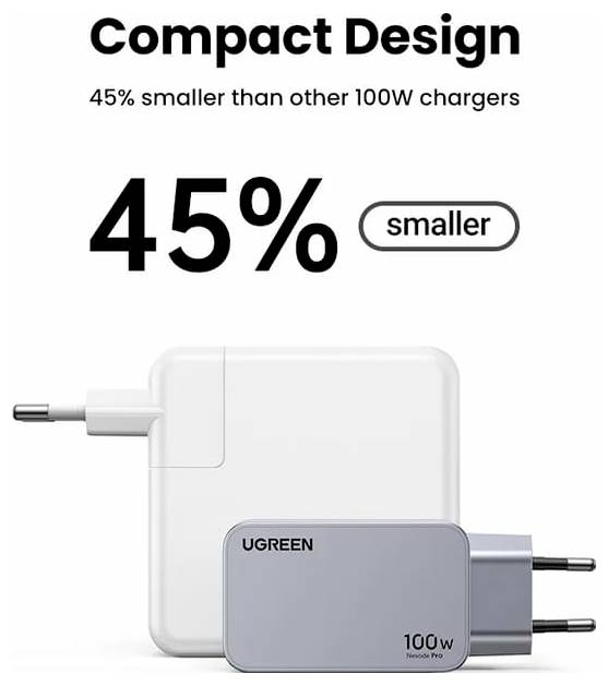 Bílá nabíječka UGREEN 100W je označena jako „o 45% menší než ostatní 100W nabíječky", což zdůrazňuje její kompaktní design s ukázanými dvěma možnostmi zapojení.