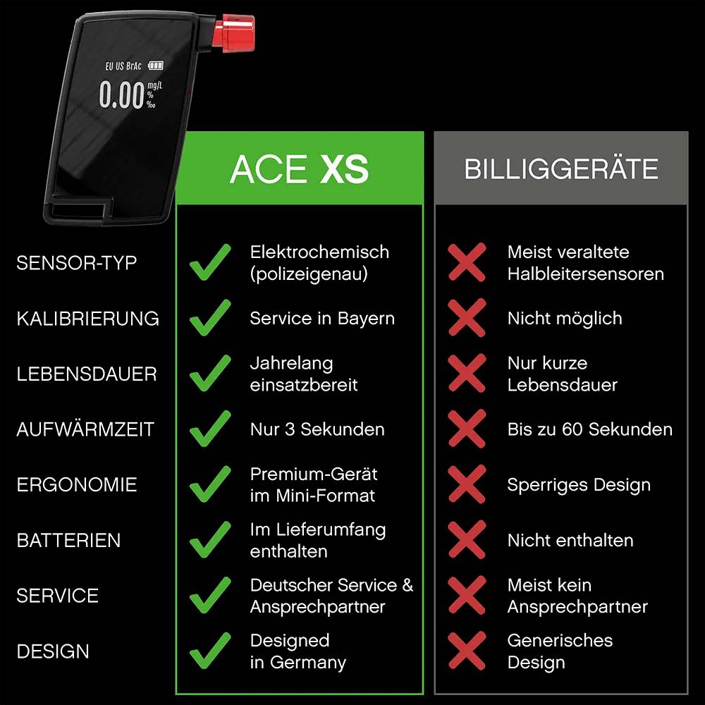Zařízení 'ACE XS' nabízí rychlé, přesné elektrochemické snímání, záruku a kompaktní design; ve srovnání s méně účinnými konkurenčními zařízeními.