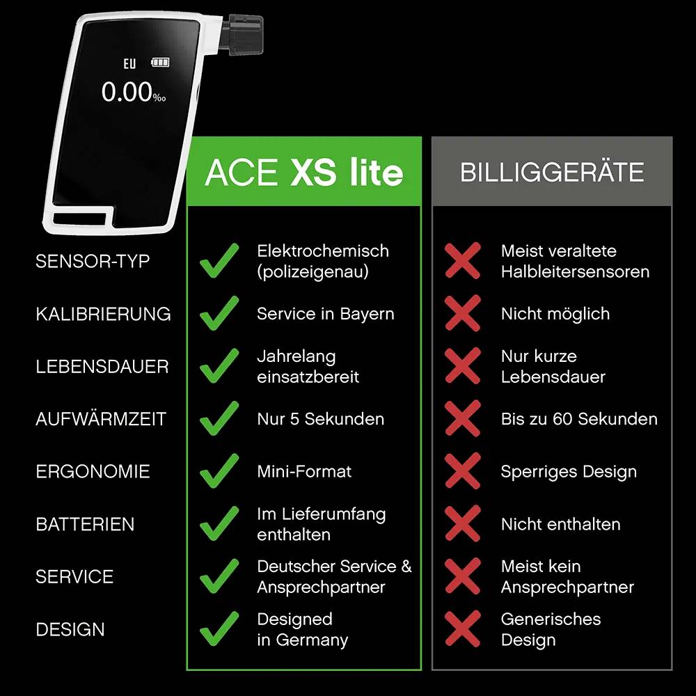 Srovnávací tabulka zařízení ACE XS Lite a ostatních přístrojů. ACE XS Lite je zvýrazněn pro své funkce, jako je elektrochemický senzor a miniaturní formát.
