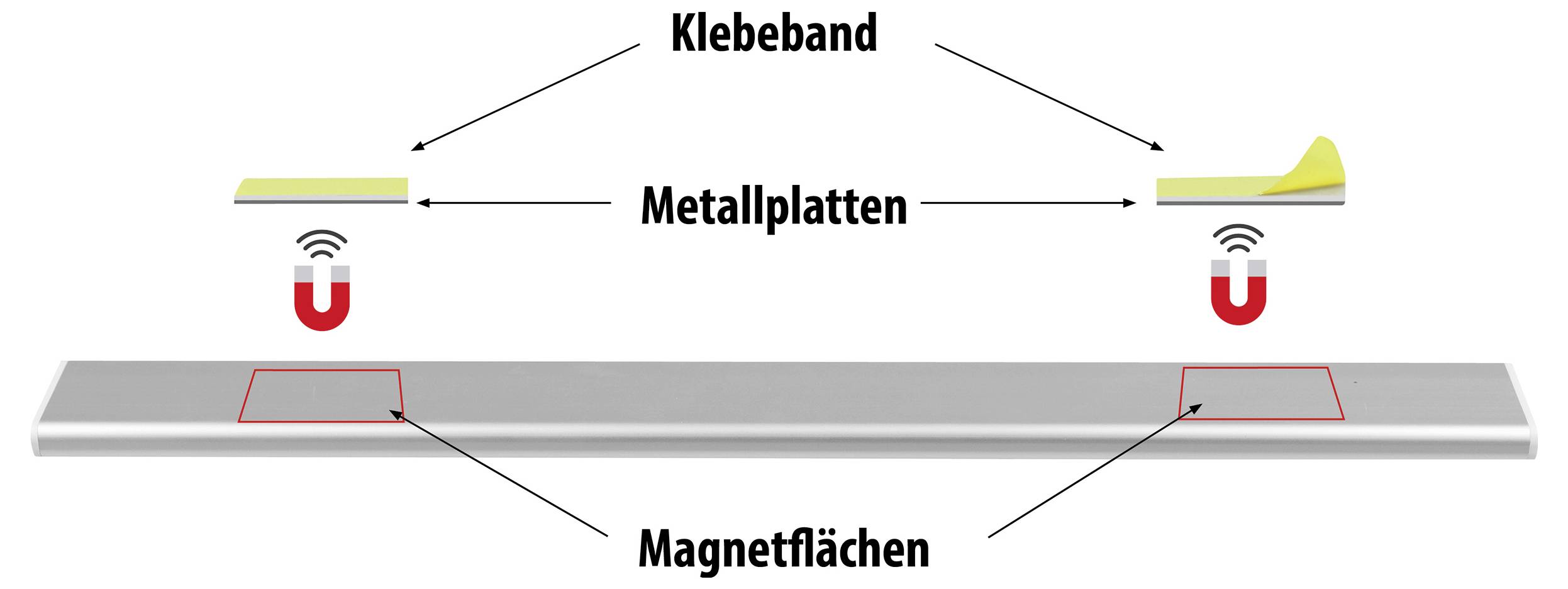 Diagram znázorňuje konstrukci magnetického držáku na lepicí pásku: nahoře lepicí páska a kovové desky, dole magnetické plochy.