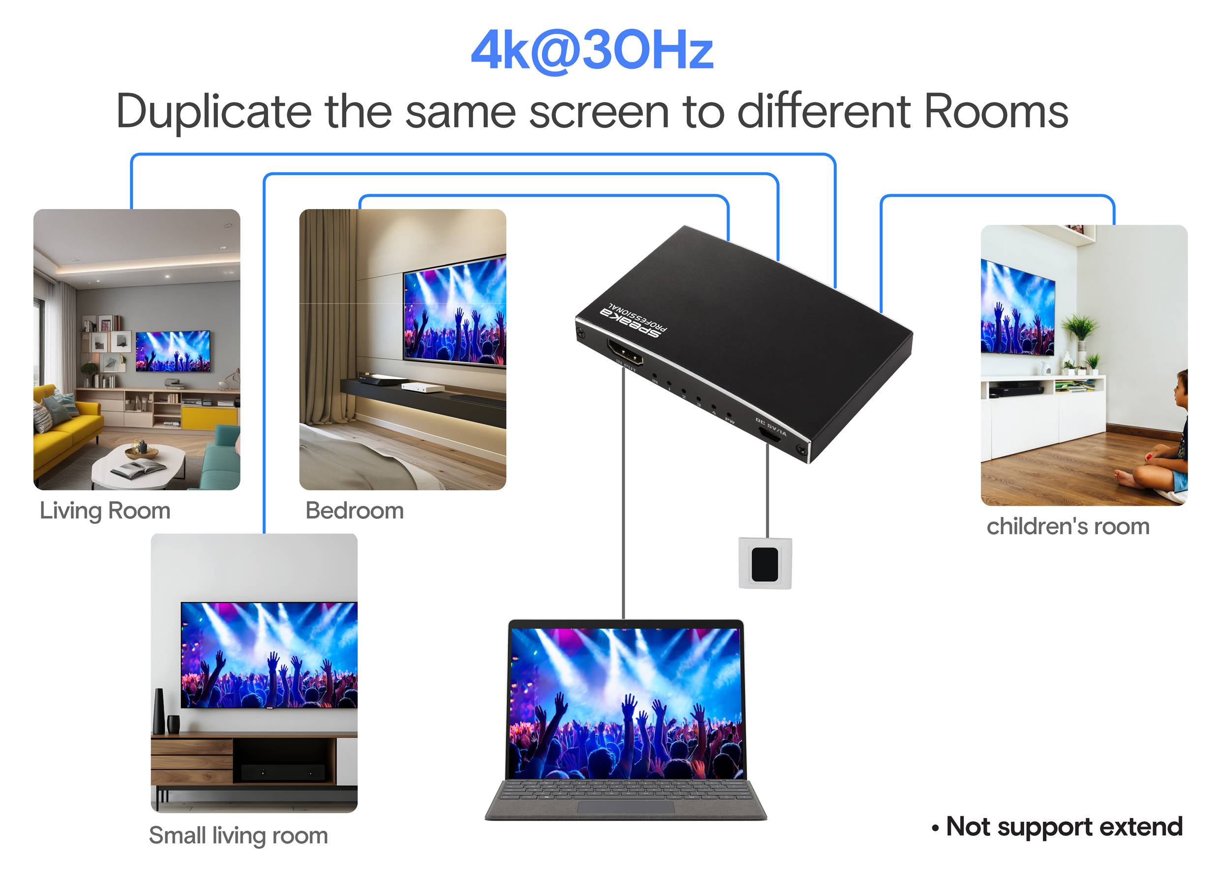 '4k@30Hz' zařízení pro duplikaci obrazovky; zobrazuje stejný obsah v obývacím pokoji, ložnici a dětském pokoji. Poznámka: 'Nepodporuje rozšíření'.